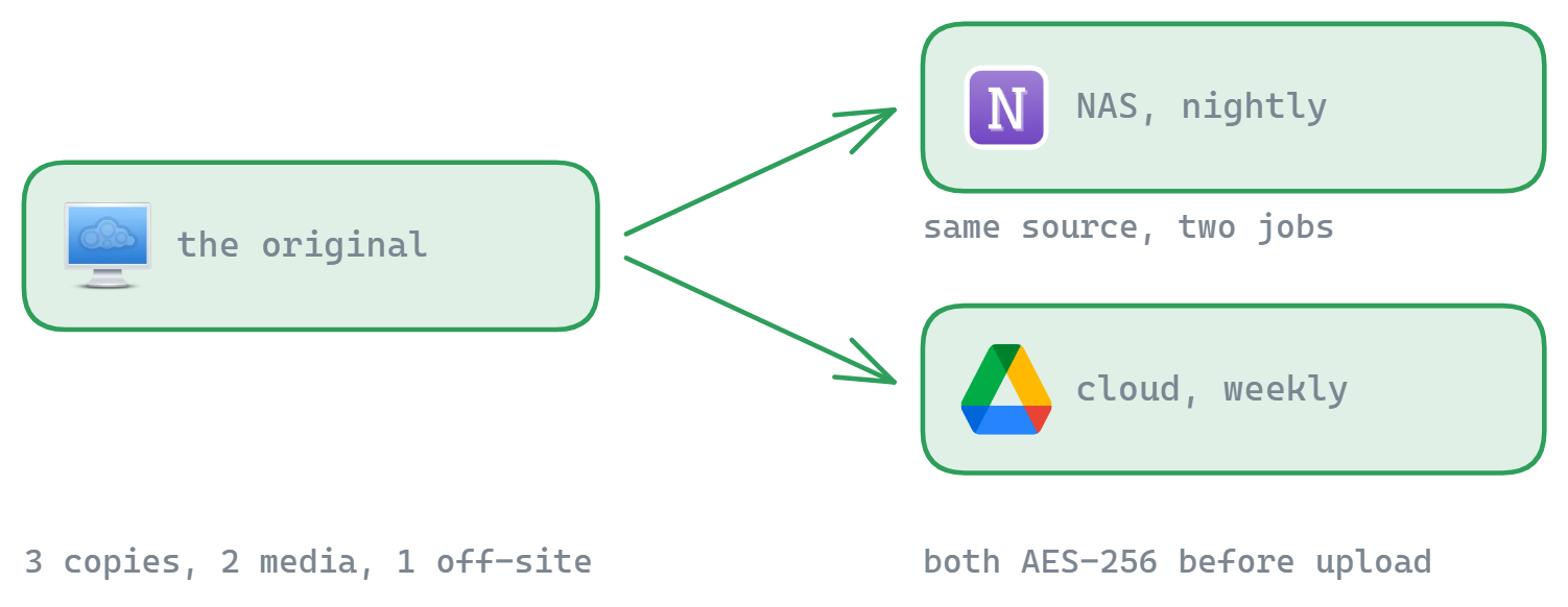 One source folder feeds two backup jobs at once, a nightly job to a NAS and a weekly job to cloud storage, both encrypted before upload - three copies on two media with one off-site