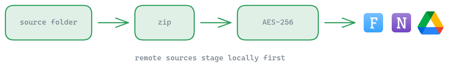A backup job pipeline: source folder, then zip, then AES-256 encryption, then upload to an FTP host, NAS or Google Drive