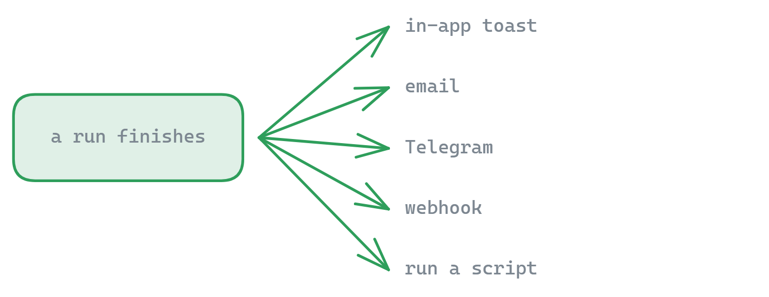 One finished backup run fanning out to five notification channels: in-app toast, email, Telegram, webhook, and running a local script