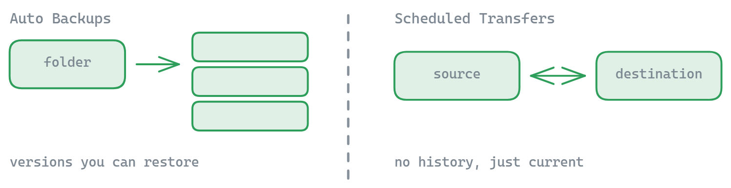 Auto Backups producing a stack of retained versions from one folder, versus Scheduled Transfers keeping a source and destination in step with no history