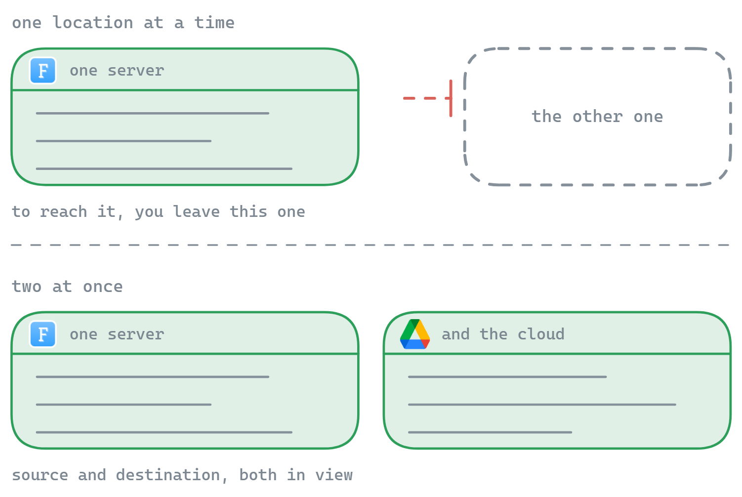 A browser window shows one location and you must leave it to reach another; a dual-pane manager keeps a server and a cloud account in view at the same time