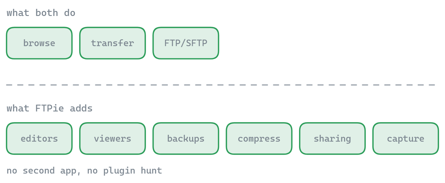Both tools browse, transfer and speak FTP and SFTP; FTPie adds editors, viewers, backups, compression, sharing and capture without a second app