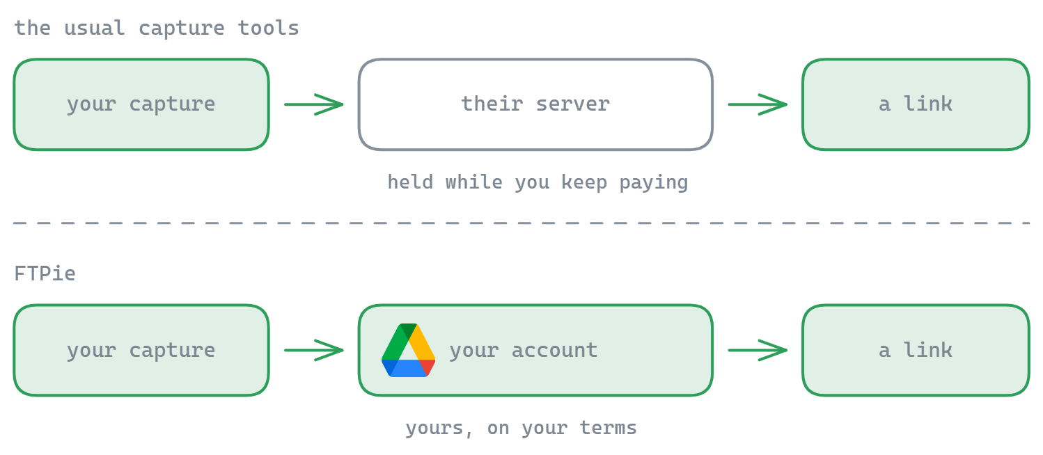 The usual capture tools put your screenshot on their own server and hold it while you keep paying; FTPie puts the same capture in your own cloud account and returns the link from there