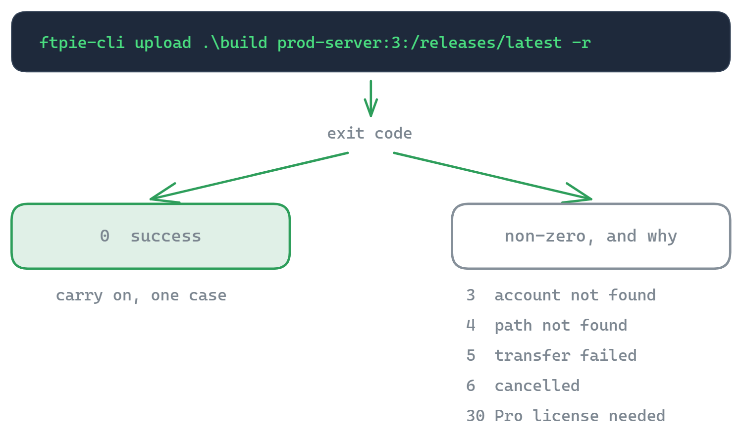 An upload command exits 0 on success, or with one of five specific non-zero codes: 3 account not found, 4 path not found, 5 transfer failed, 6 cancelled, 30 Pro license needed