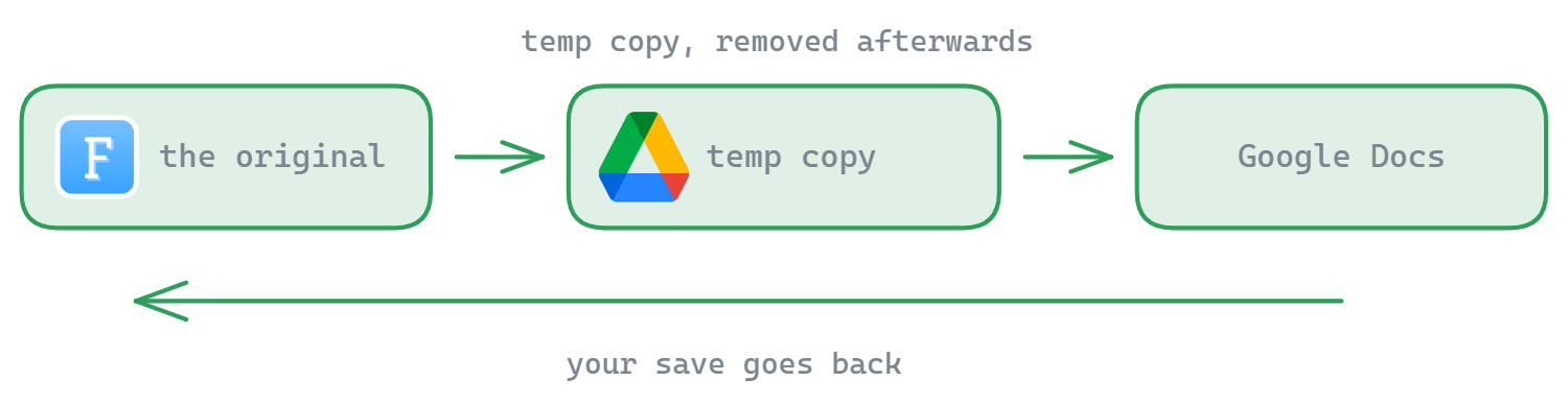 A file on an FTP server is copied to Google Drive as a temporary file, edited in Google Docs, and your saved version is written back to the original location, with the temp copy removed afterwards