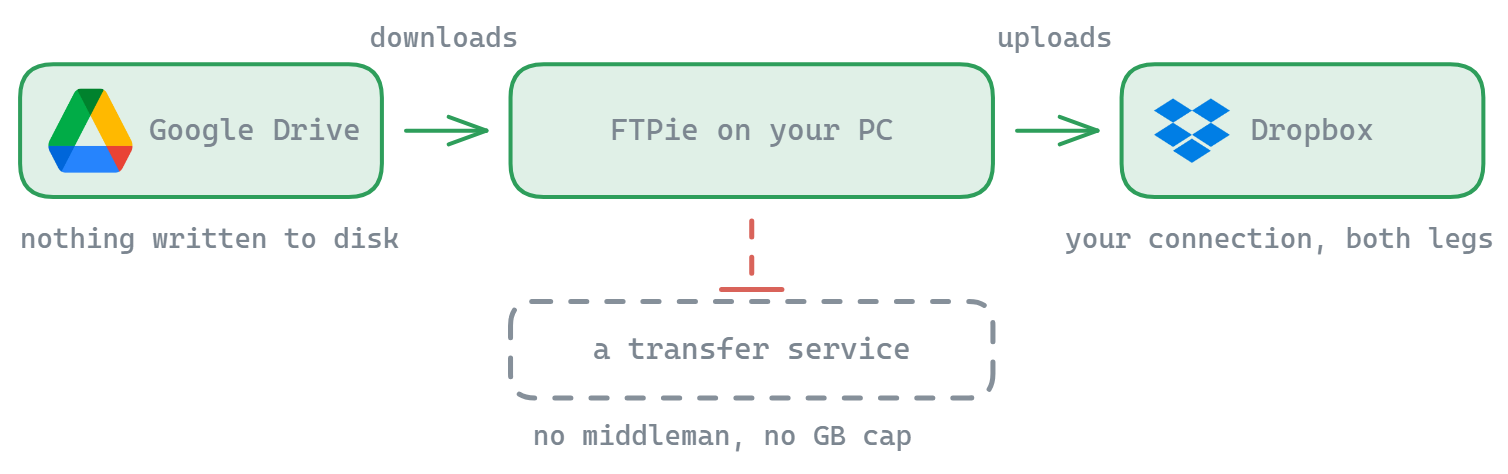 A cloud-to-cloud move streams from Google Drive through FTPie on your PC into Dropbox, using your connection in both directions but writing nothing to your disk, with no third-party transfer service in the path