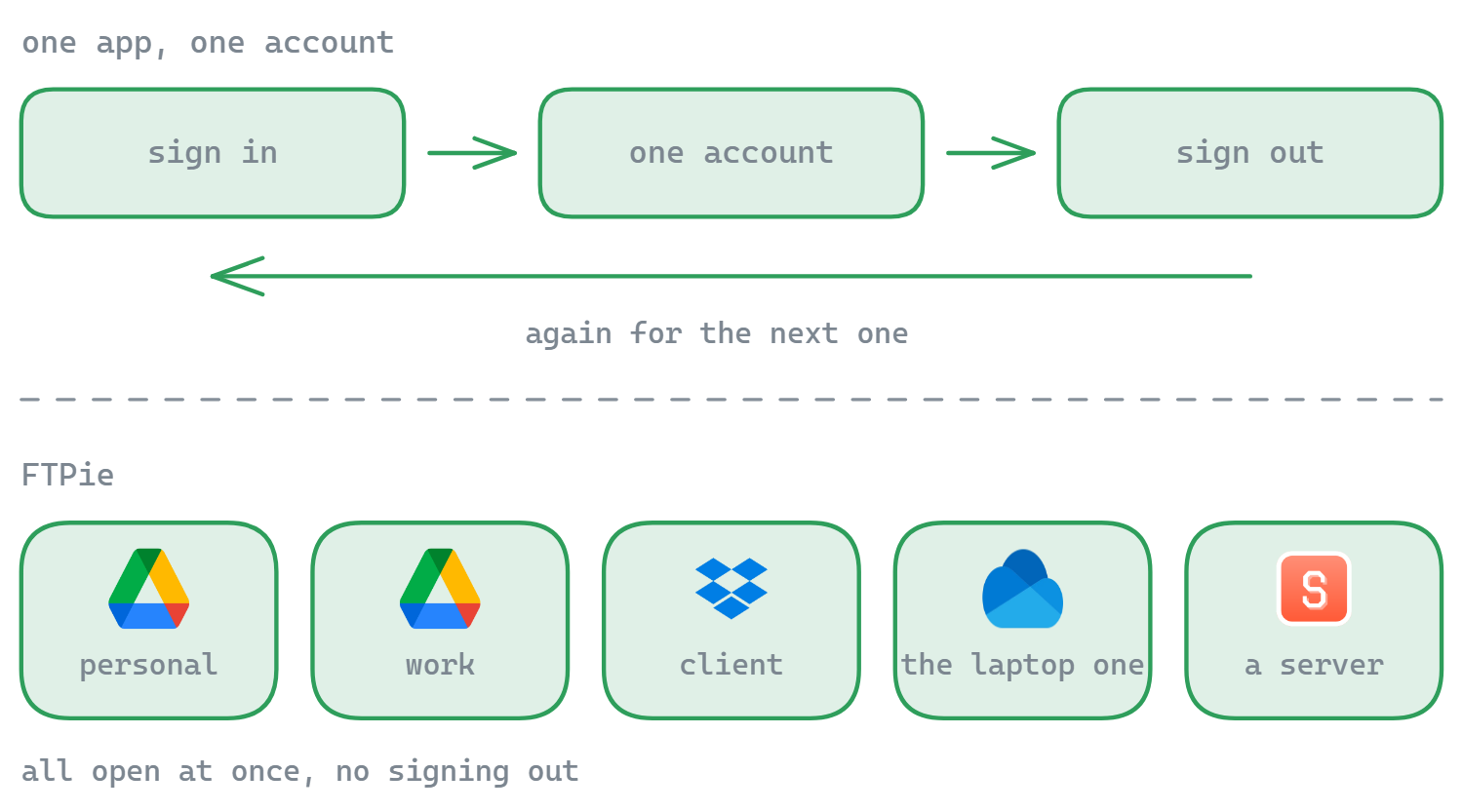 An official cloud app cycles through sign in, one account, sign out and back again for each account; in FTPie a personal Drive, a work Drive, a client Dropbox, a OneDrive and a server are all open as tiles at the same time