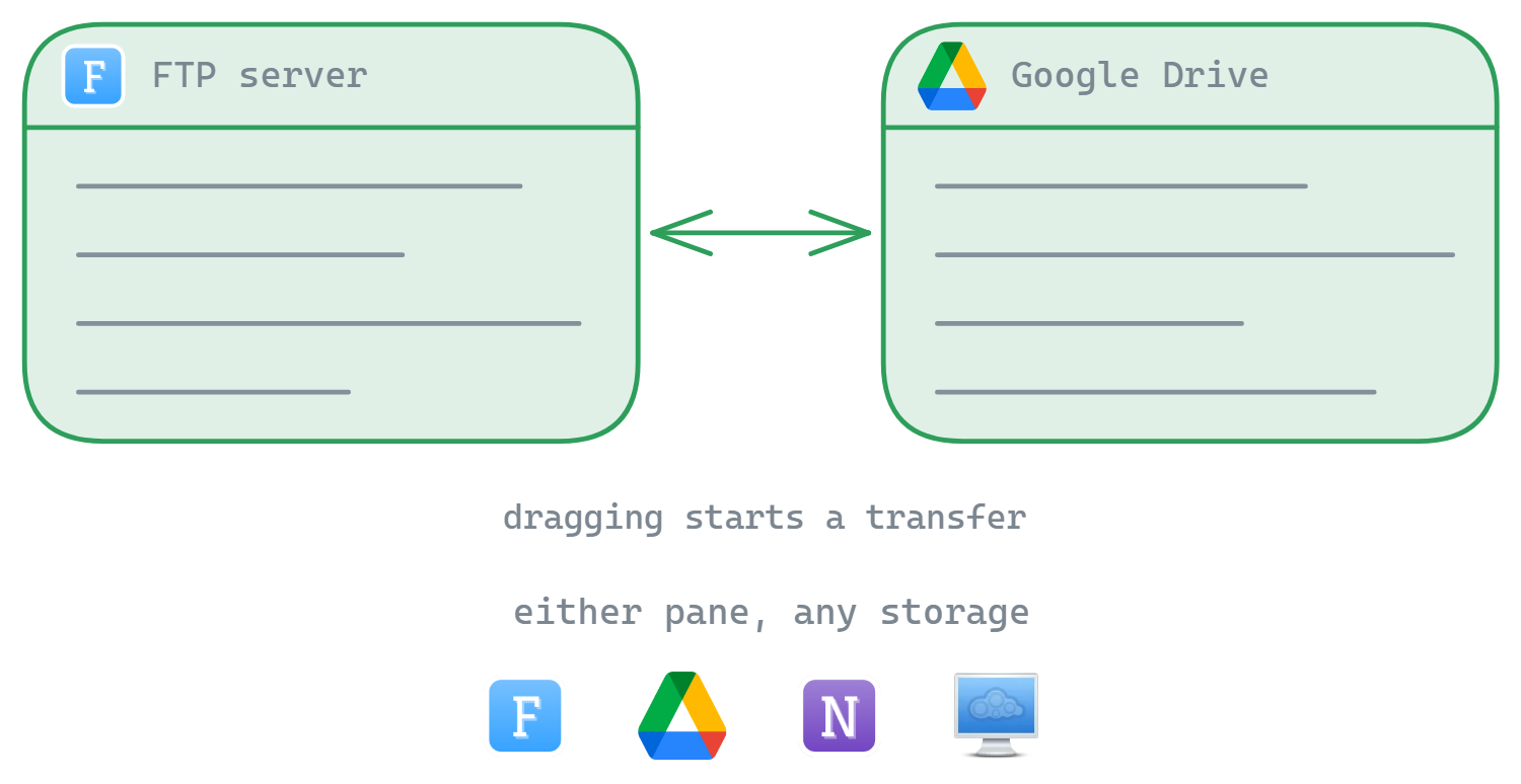 Zwei Dateifenster nebeneinander, das eine zeigt einen FTP-Server, das andere Google Drive, mit einem Ziehen in beide Richtungen dazwischen; jedes Fenster kann FTP, Google Drive, eine NAS-Freigabe oder Ihre lokale Festplatte zeigen