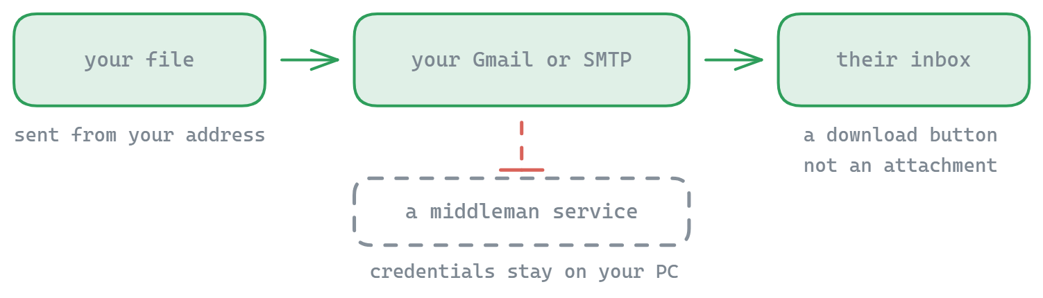 Your file goes out through your own Gmail or SMTP account to the recipient's inbox as a download button rather than an attachment, with no middleman service in the path and credentials kept on your PC