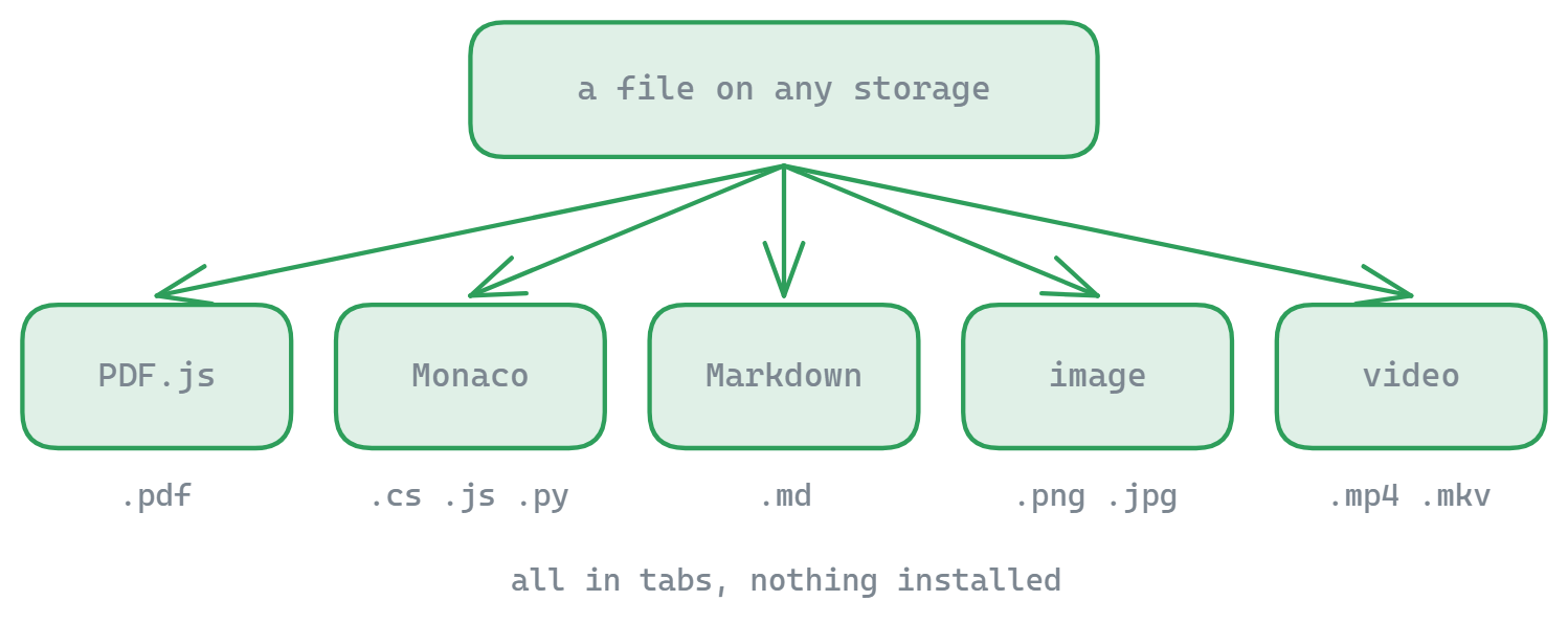 One file on any connected storage opens in whichever engine fits its type: PDF.js for .pdf, Monaco for source files, a Markdown editor for .md, an image viewer for .png and .jpg, and a video player for .mp4 and .mkv