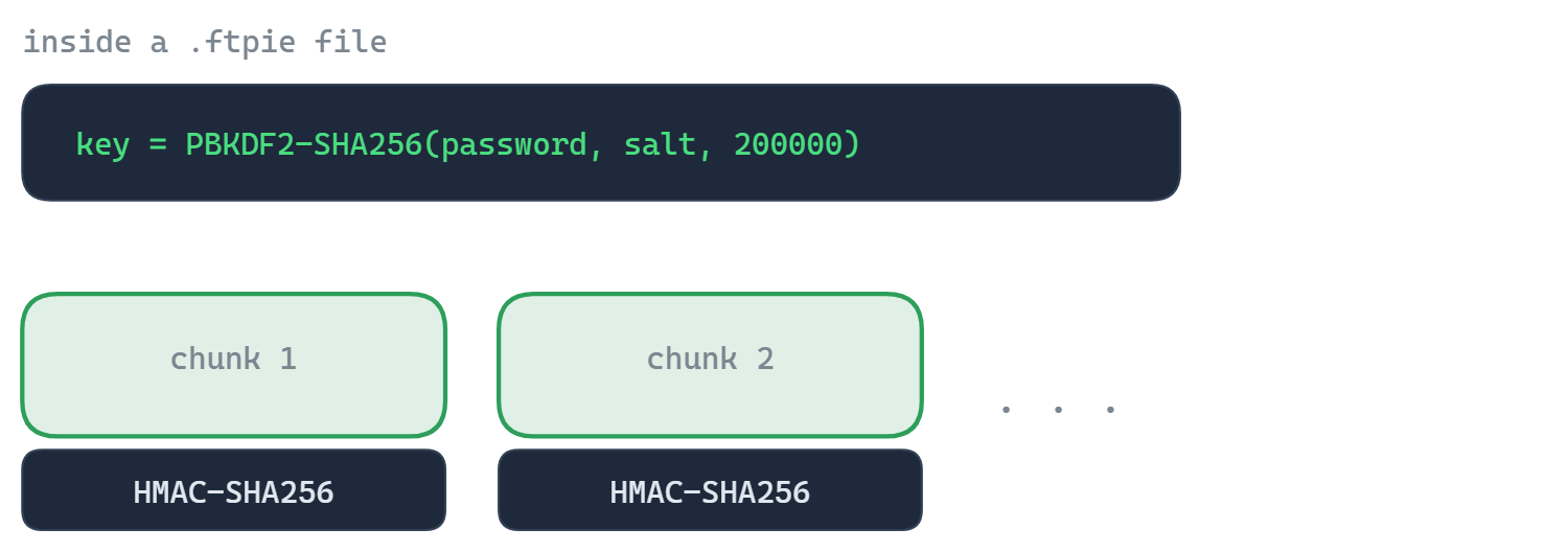 Inside a .ftpie file: a PBKDF2-SHA256 derived key, then chunks each followed by its own HMAC-SHA256 tag