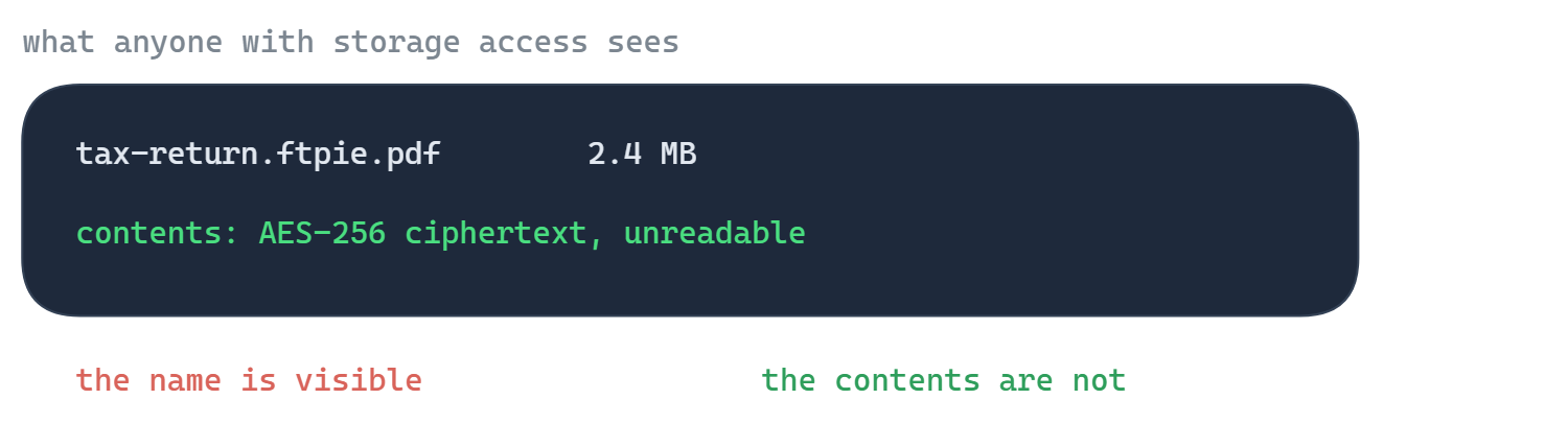 A storage-side file listing showing tax-return.ftpie.pdf with its name readable and its contents unreadable AES-256 ciphertext