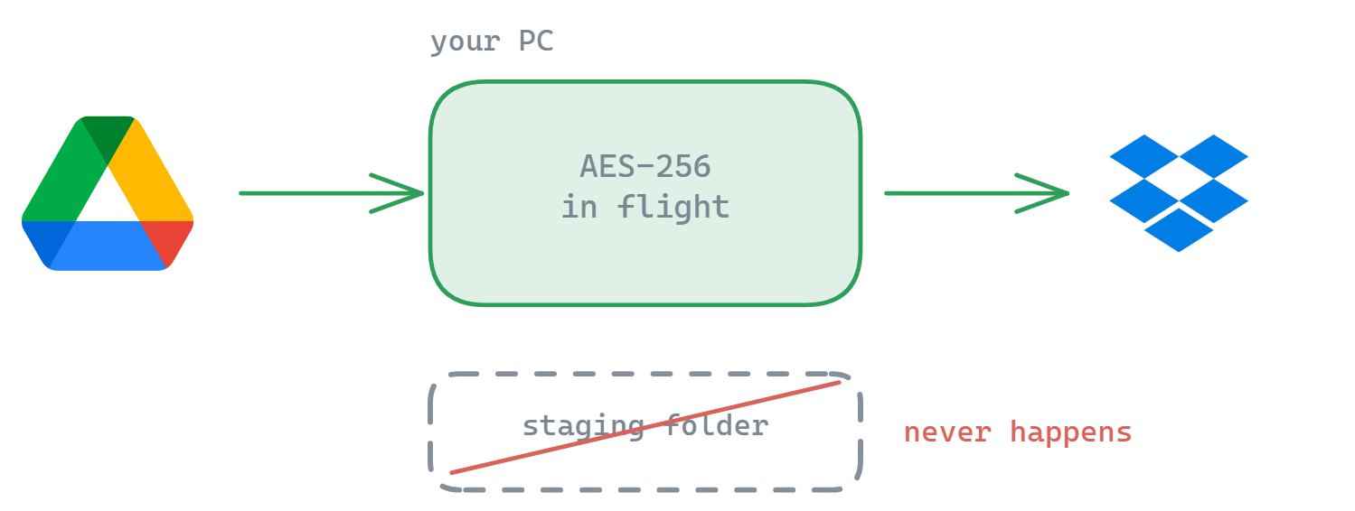 Google Drive to Dropbox streaming through your PC where AES-256 is applied in flight, with the usual staging folder crossed out