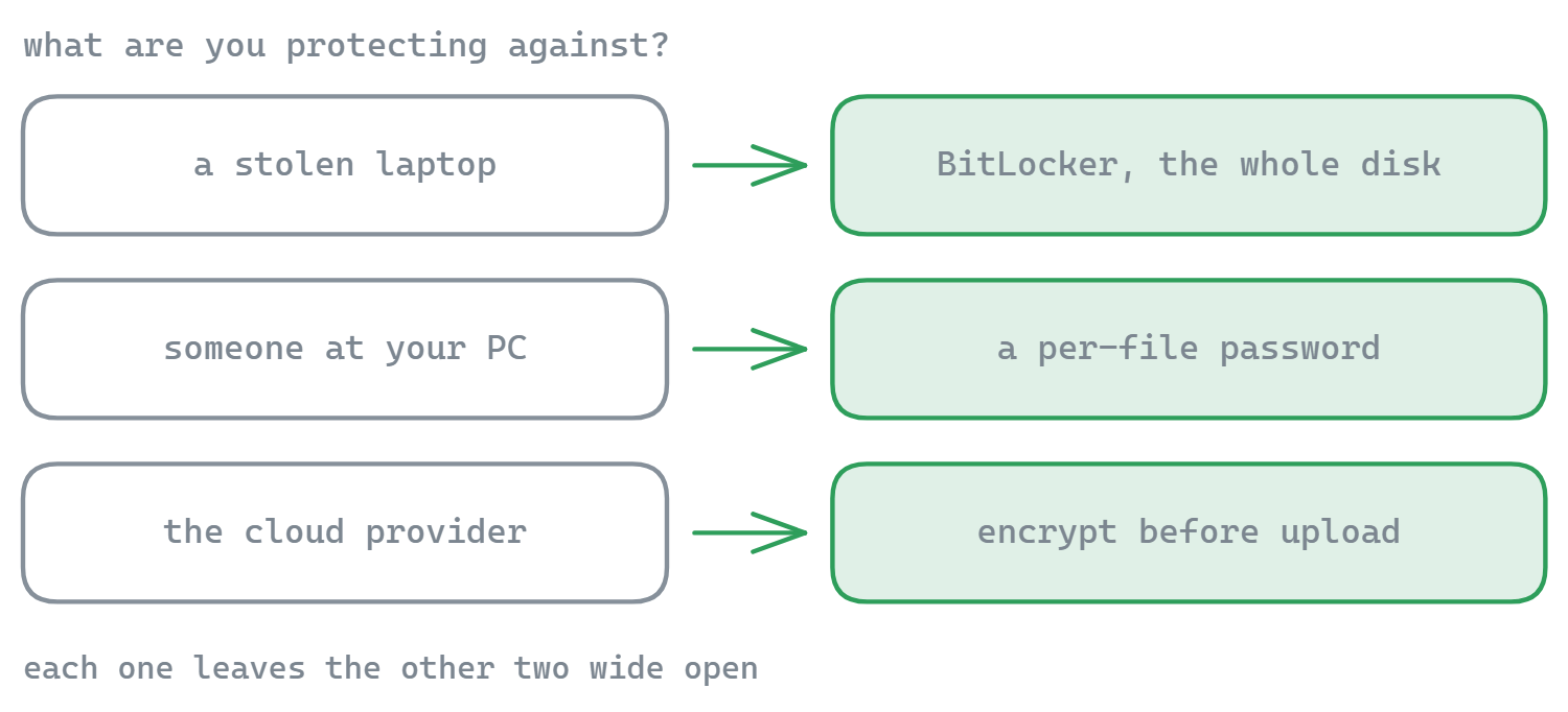 A stolen laptop calls for BitLocker on the whole disk, someone at your PC calls for a per-file password, and the cloud provider itself calls for encrypting before upload