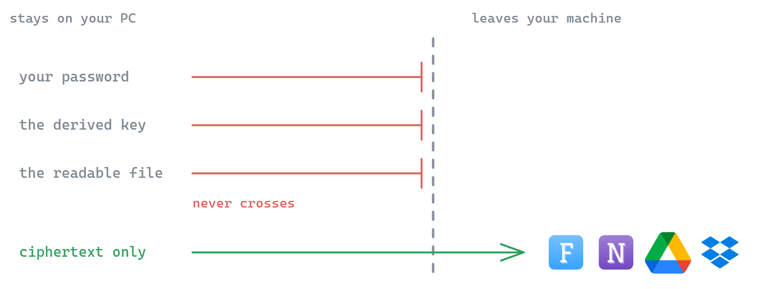 Password, derived key and readable file all stop at the boundary of your PC; only the ciphertext continues out to an FTP host, a NAS, Google Drive or Dropbox