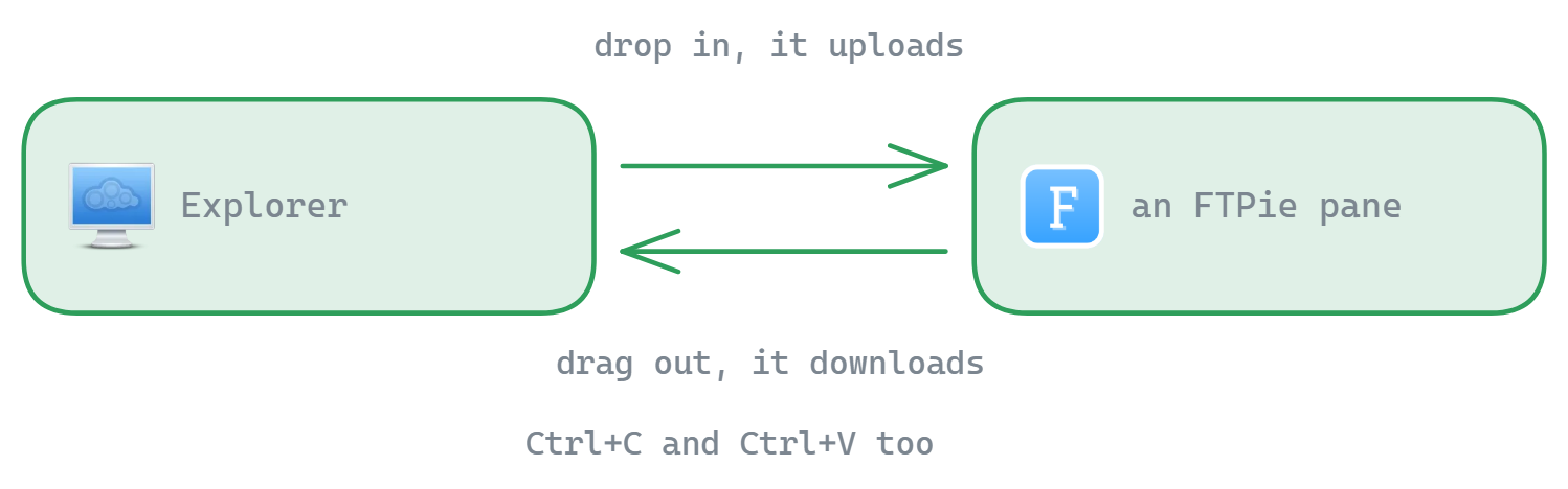 Files dragged from Windows Explorer into an FTPie pane upload, and files dragged out download; the clipboard works both ways too