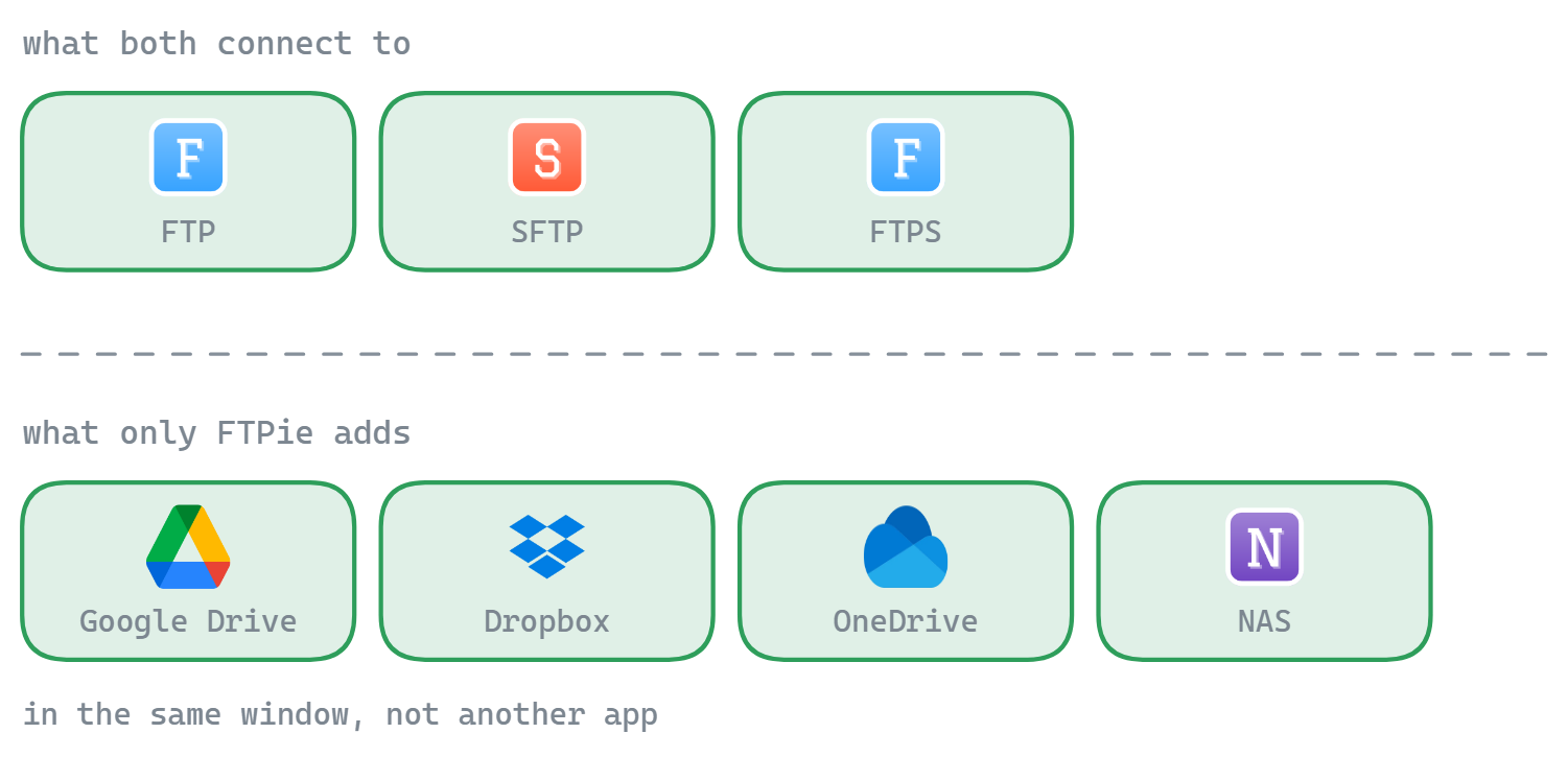 Both tools connect to FTP, SFTP and FTPS; FTPie also connects to Google Drive, Dropbox, OneDrive and NAS shares in the same window
