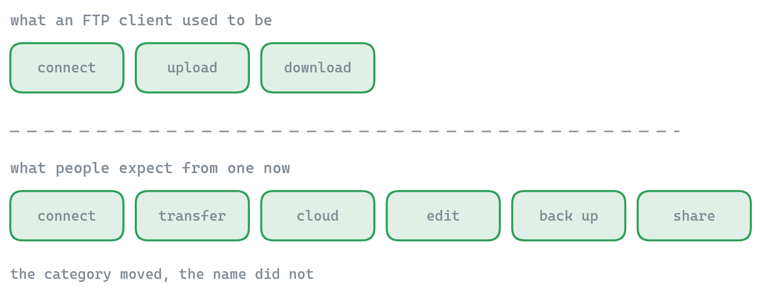 An FTP client used to connect, upload and download; the same category is now expected to handle cloud accounts, editing, backups and sharing as well