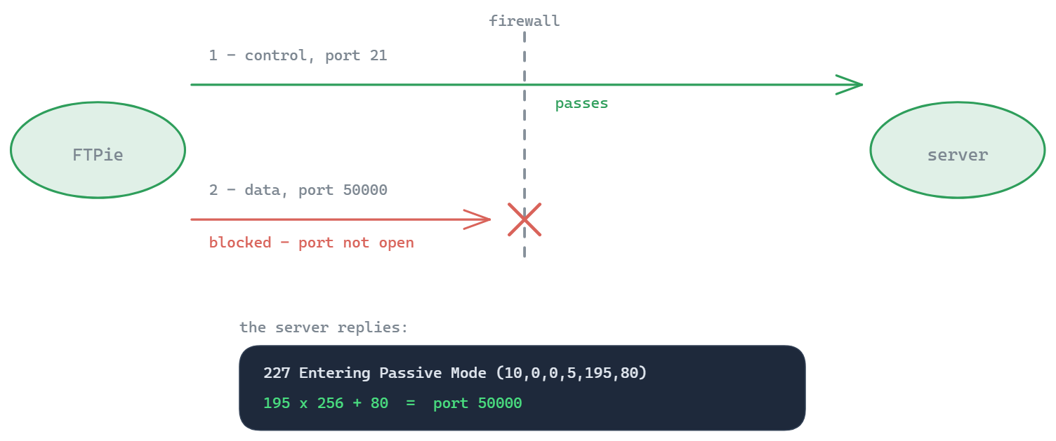 The control connection on port 21 passes through the firewall, but the second data connection to port 50000 is blocked; the server's 227 reply encodes the port as 195 x 256 + 80