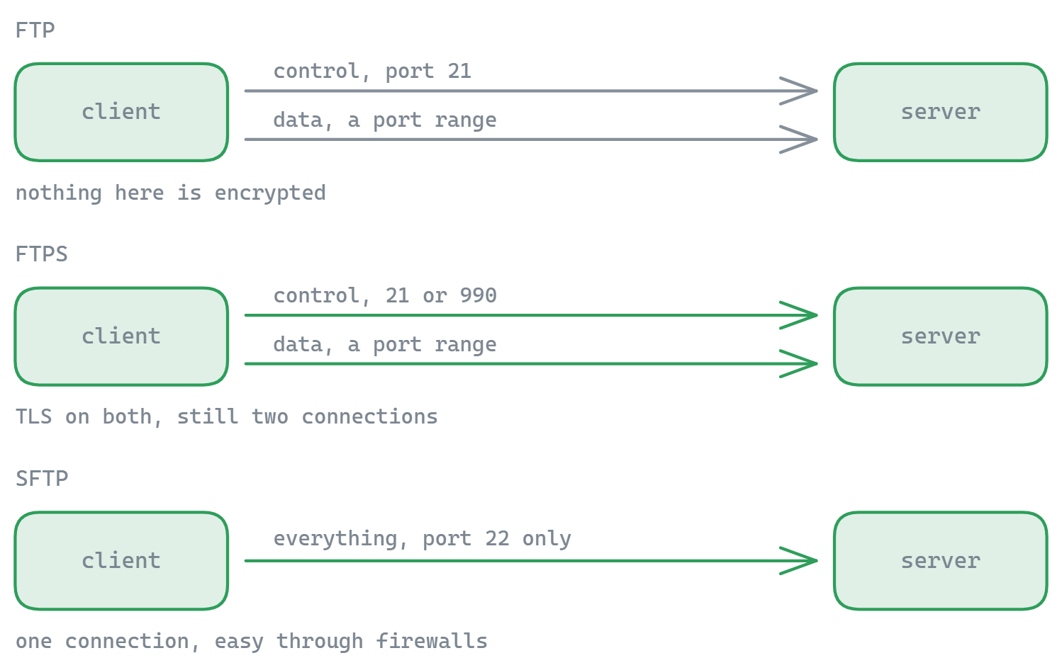 FTP uses two unencrypted connections, a control channel on port 21 and a data channel on a port range; FTPS adds TLS to both but still needs two; SFTP carries everything over a single encrypted connection on port 22