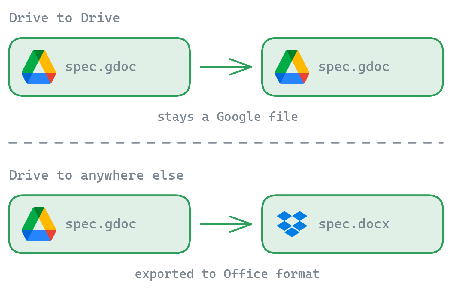 Moving spec.gdoc between two Google accounts leaves it a Google file; moving it to Dropbox exports it as spec.docx in Office format
