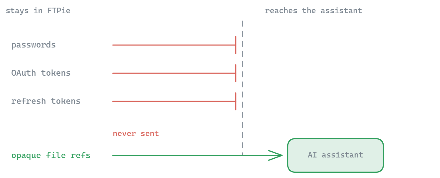 Passwörter, OAuth-Token und Refresh-Token enden alle an der Grenze von FTPie; nur undurchsichtige Dateiverweise erreichen den KI-Assistenten