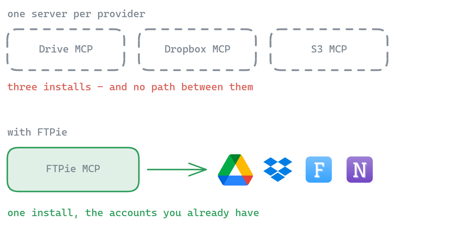 Drei getrennte MCP-Server für je einen Anbieter, ohne Verbindung untereinander, gegenüber einem FTPie-MCP-Server, der Google Drive, Dropbox, FTP und NAS gemeinsam erreicht