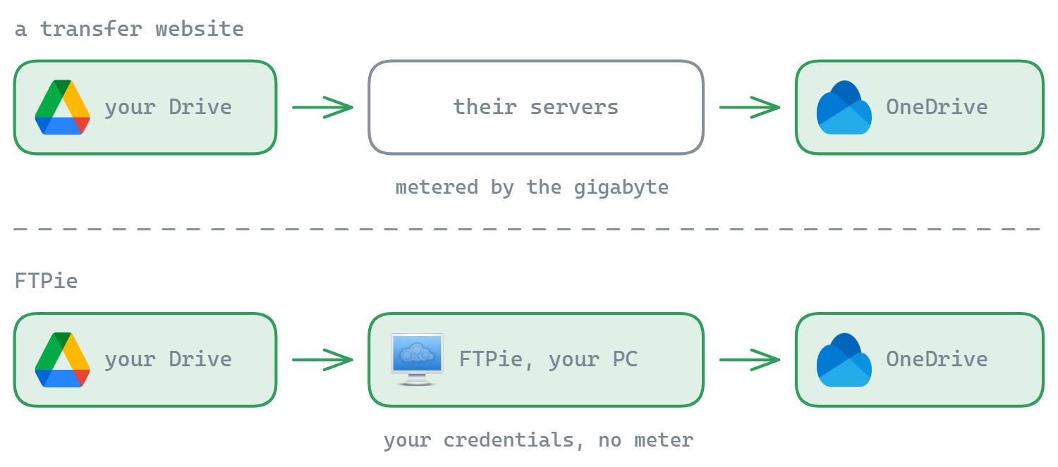 A web transfer service routes your files through its own servers and meters them by the gigabyte; FTPie moves them through your own PC under your own credentials, with nothing to meter