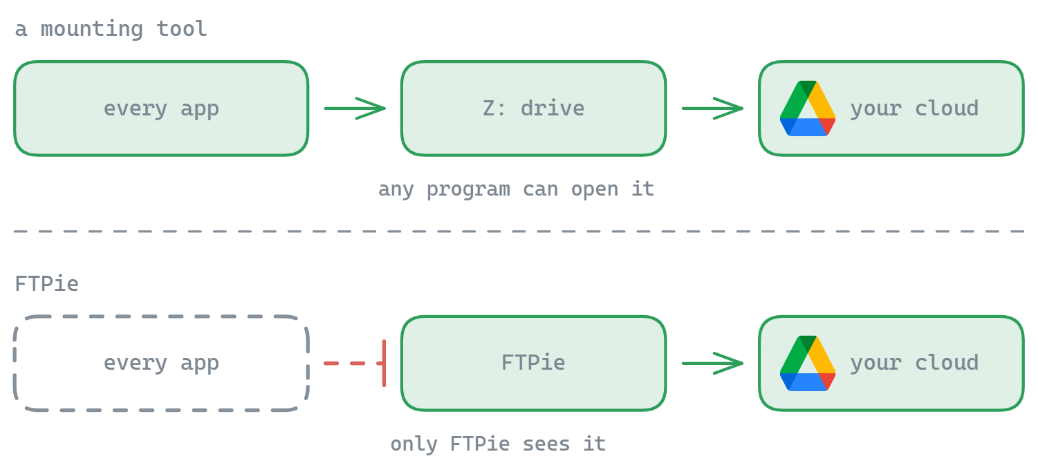 A mounting tool exposes the storage as a Z: drive that every application on Windows can open; FTPie reaches the same storage directly, but only inside its own window