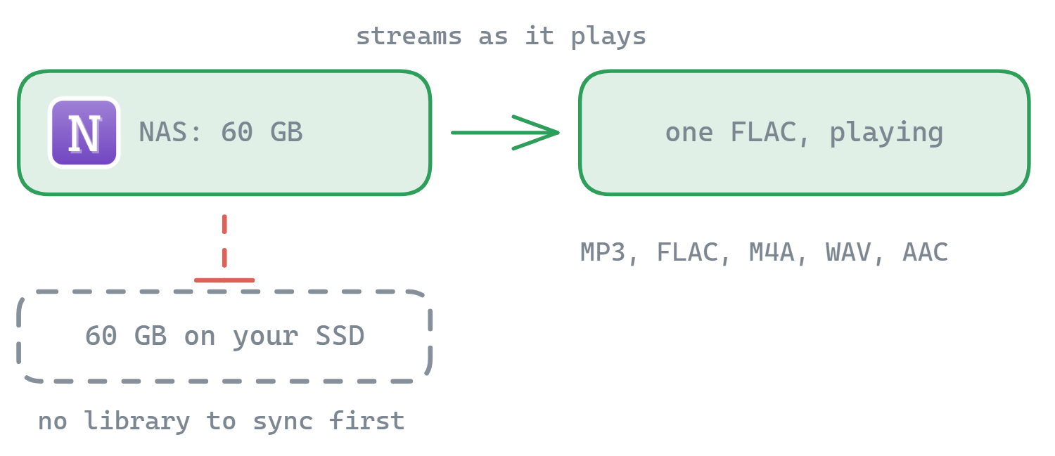 A 60 GB library on a NAS streams one FLAC track into the player as it plays, without the library ever being synced onto your SSD