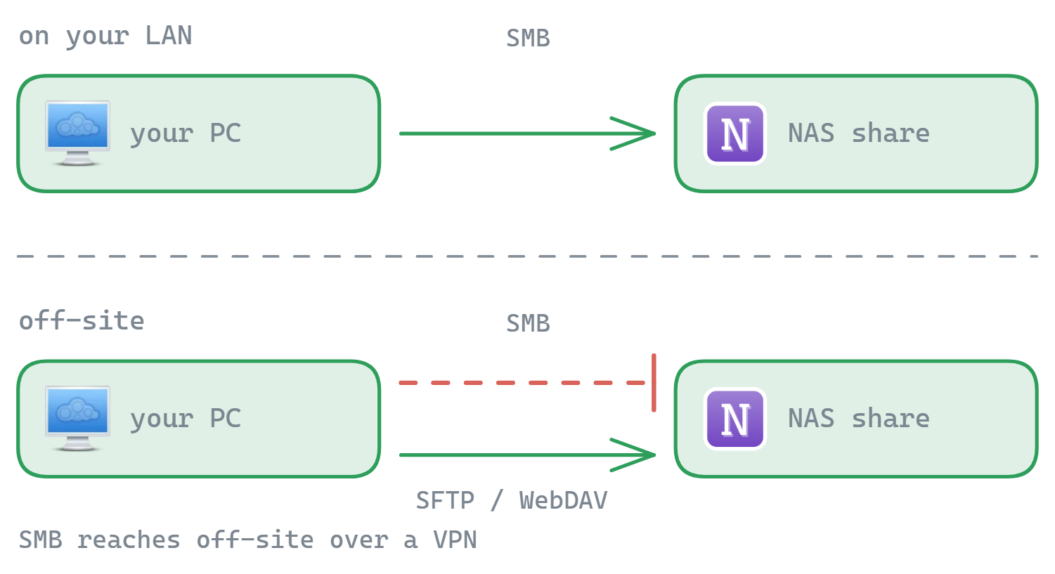 On your LAN the SMB connection reaches the NAS directly; from off-site SMB does not get through unless you use a VPN, while SFTP or WebDAV connect directly if the NAS exposes them