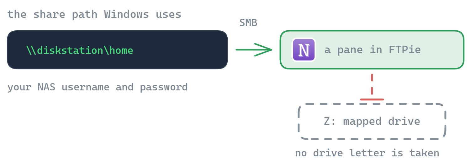 FTPie connects over SMB using the standard share path and your NAS credentials, and browses it in a pane; it does not mount the share as a Windows drive letter