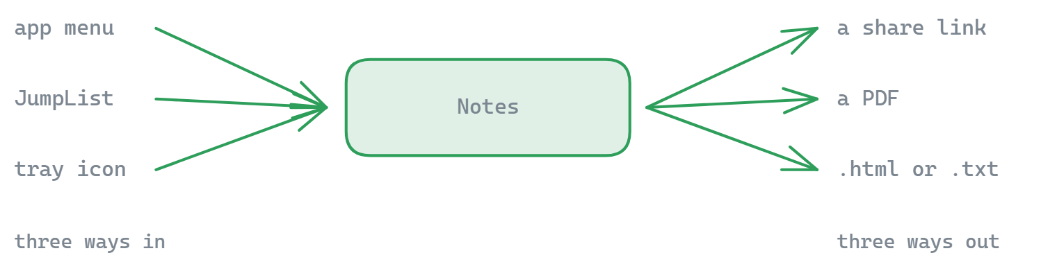 Notizen öffnen sich über das App-Menü, die Windows-Sprungliste oder das Symbol im Infobereich, und eine fertige Notiz verlässt die App als Freigabelink, als PDF oder als gespeicherte .html- oder .txt-Datei