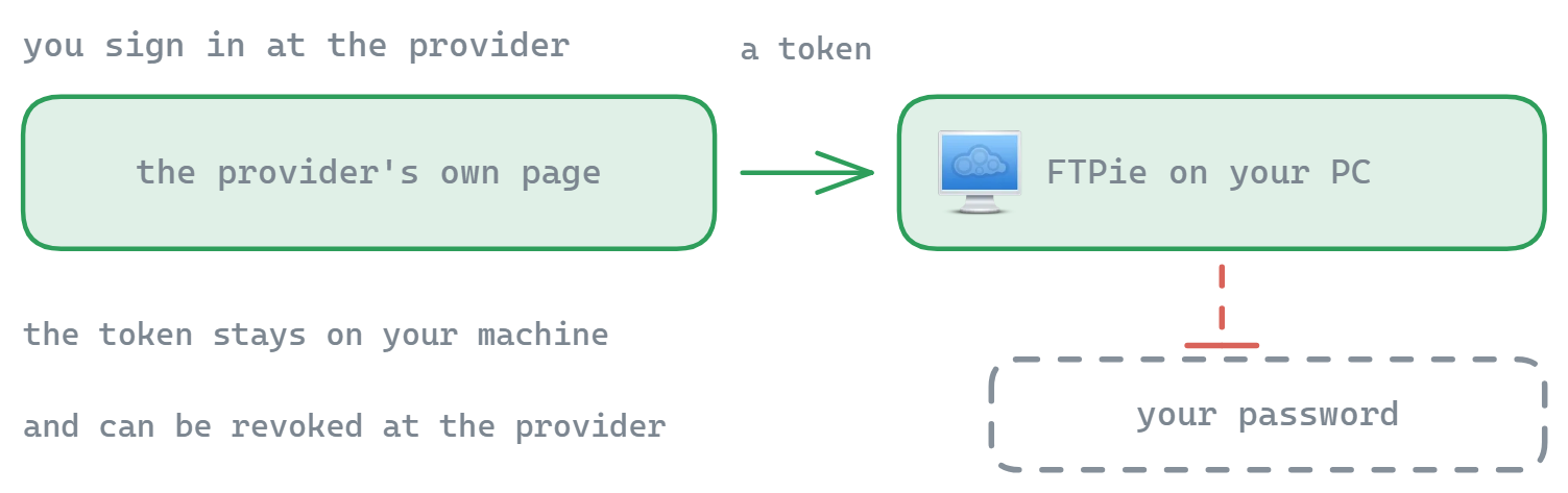 You sign in on the provider’s own page and a token comes back to FTPie on your PC; your password never reaches FTPie, and the token can be revoked at the provider