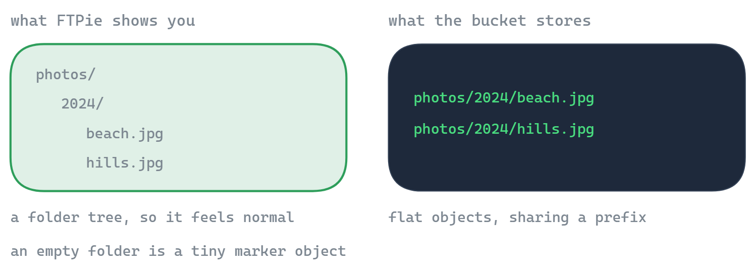 FTPie presents photos/2024/beach.jpg as a folder tree, but the bucket stores flat objects whose names share the prefix photos/2024/