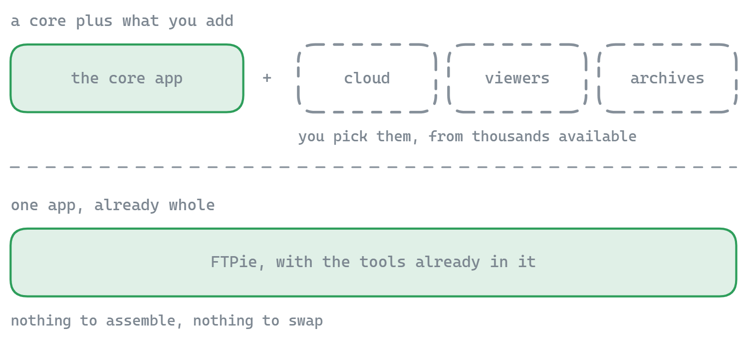 Total Commander is a core app plus plugins you choose from thousands and install yourself; FTPie ships as one app with the tools already in it