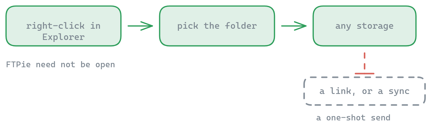 Clic droit dans l’Explorateur, choix du dossier de destination, et les fichiers arrivent sur n’importe quel stockage connecté ; il n’en sort ni lien partageable ni synchronisation continue