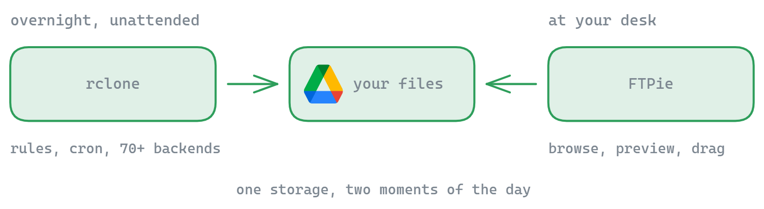 Rclone runs the scheduled sync against your storage overnight; FTPie opens the same storage when you are at your desk to browse, preview and drag