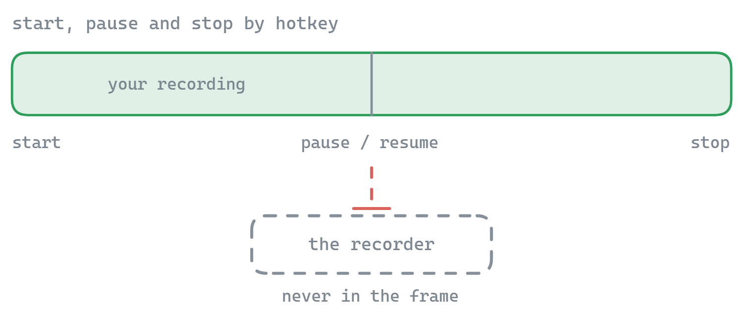Start, pause, resume and stop are all driven by global hotkeys across the whole recording, so the recorder window stays hidden and never appears in the frame