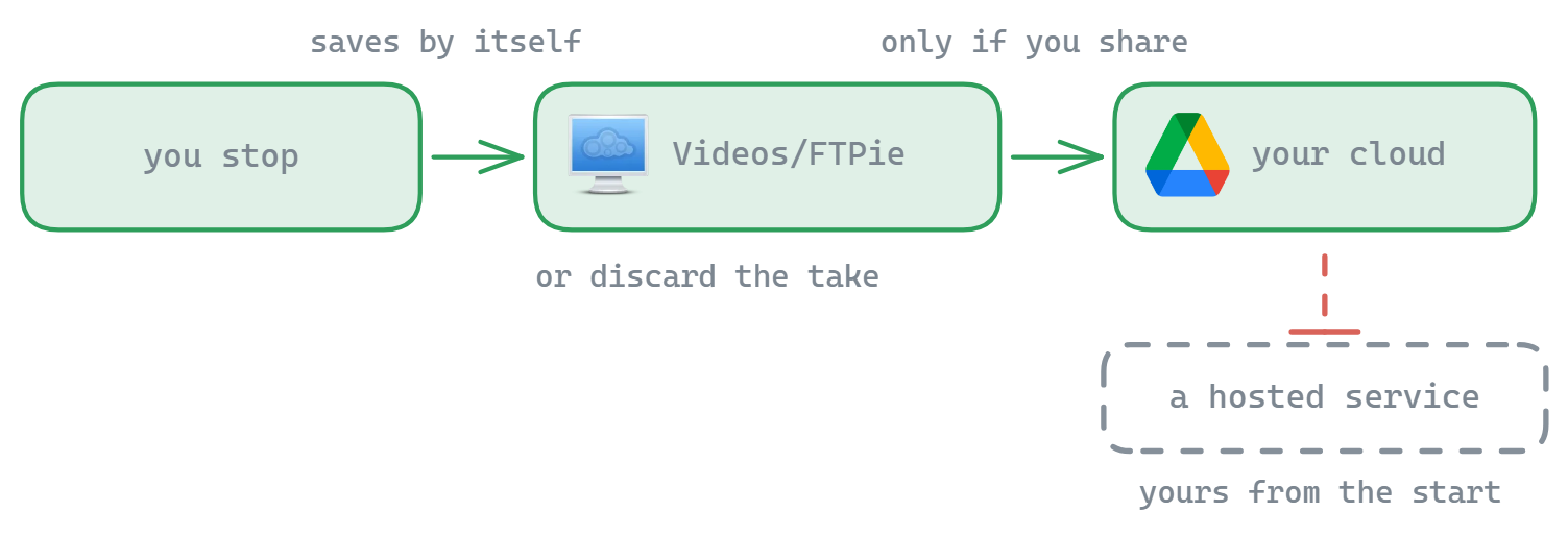 Stopping a recording saves it to your own Videos/FTPie folder, or discards it; only if you choose to share does it go to a cloud account you own, never to a hosted service