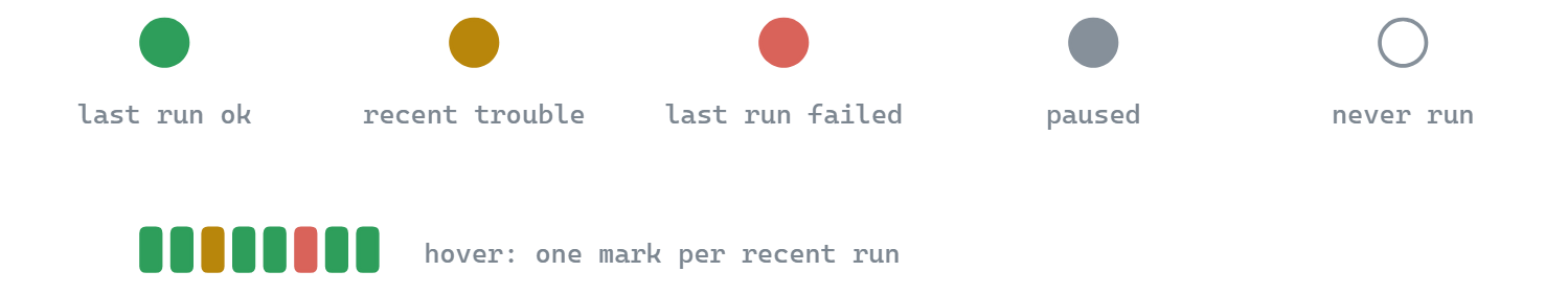 Five run states shown as coloured dots: green last run ok, amber recent trouble, red last run failed, grey paused, empty ring never run, plus a run-history bar of per-run marks