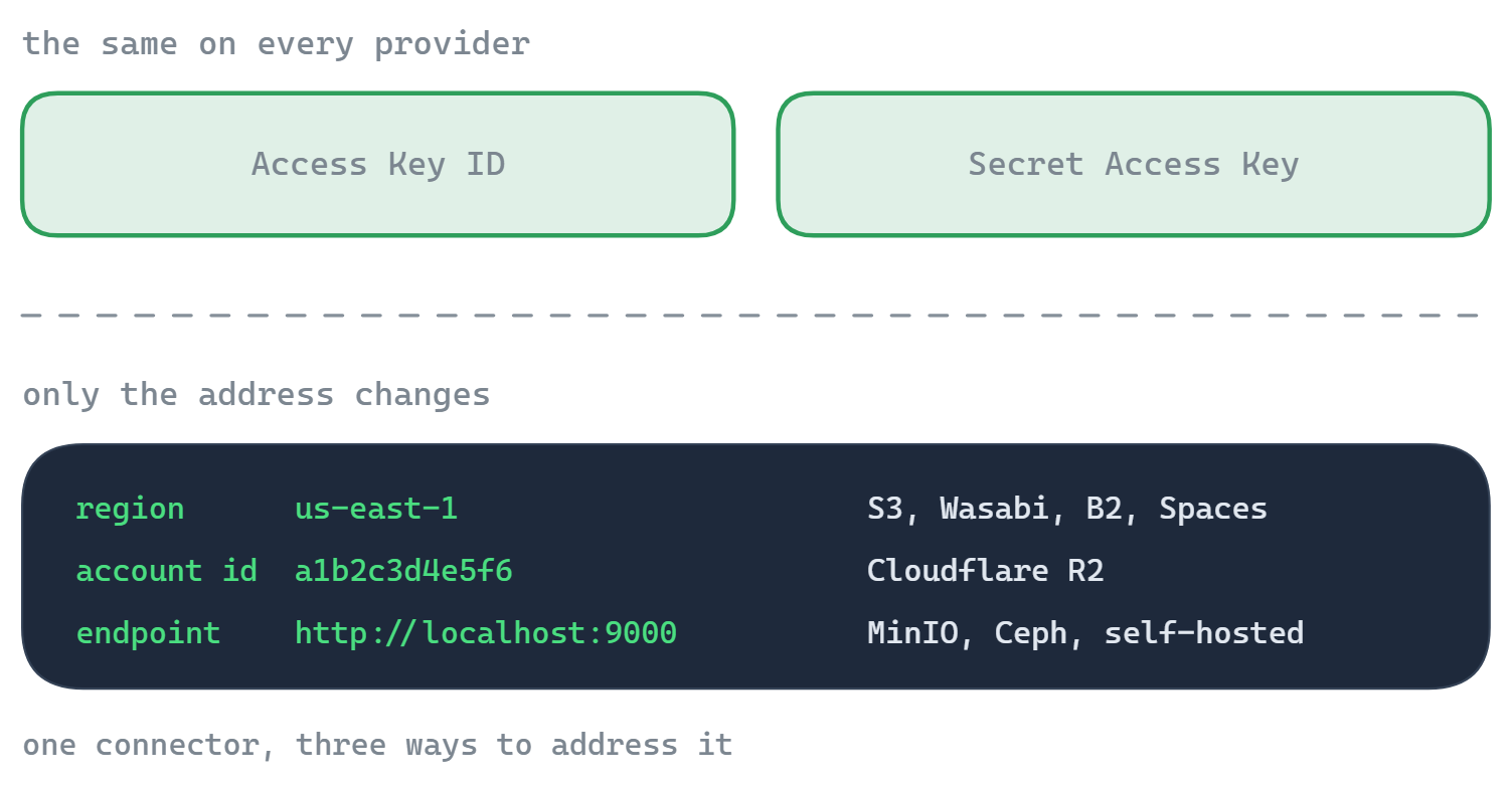 Access Key ID und Secret Access Key sind bei jedem S3-Anbieter gleich; nur die Adresse unterscheidet sich – eine Region wie us-east-1, eine Cloudflare-Konto-ID oder eine vollständige Endpunktadresse für MinIO und andere selbst gehostete Server