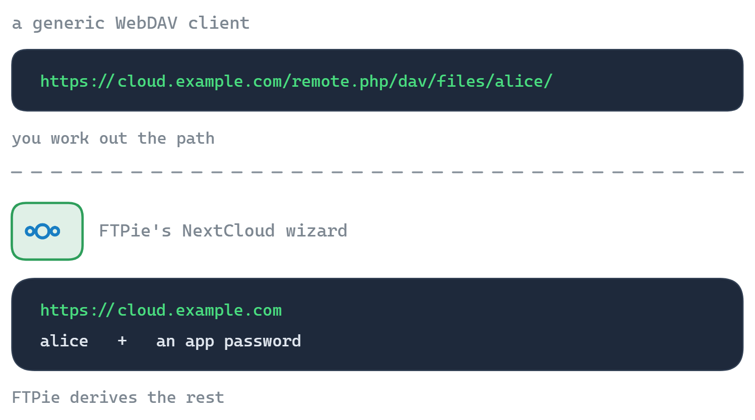 A generic WebDAV client wants the full endpoint URL including remote.php/dav/files and your username; FTPie’s dedicated wizard takes the server address plus a username and app password and derives the rest