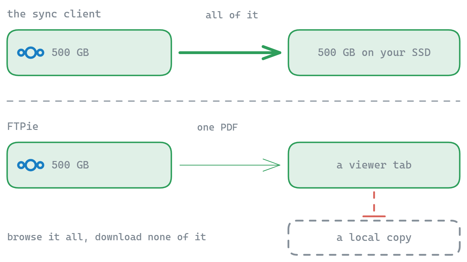 Un client de synchronisation tire les 500 Go entiers de la bibliothèque sur votre SSD ; FTPie ne récupère que le PDF que vous avez ouvert dans un onglet de visionneuse et ne laisse aucune copie locale