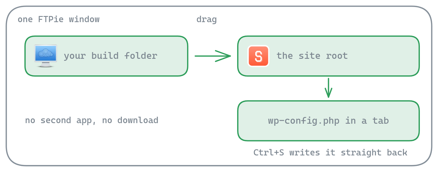 Inside a single FTPie window, the build folder is dragged into the SFTP site root and wp-config.php opens in a tab from the same pane, with Ctrl+S writing it straight back to the server