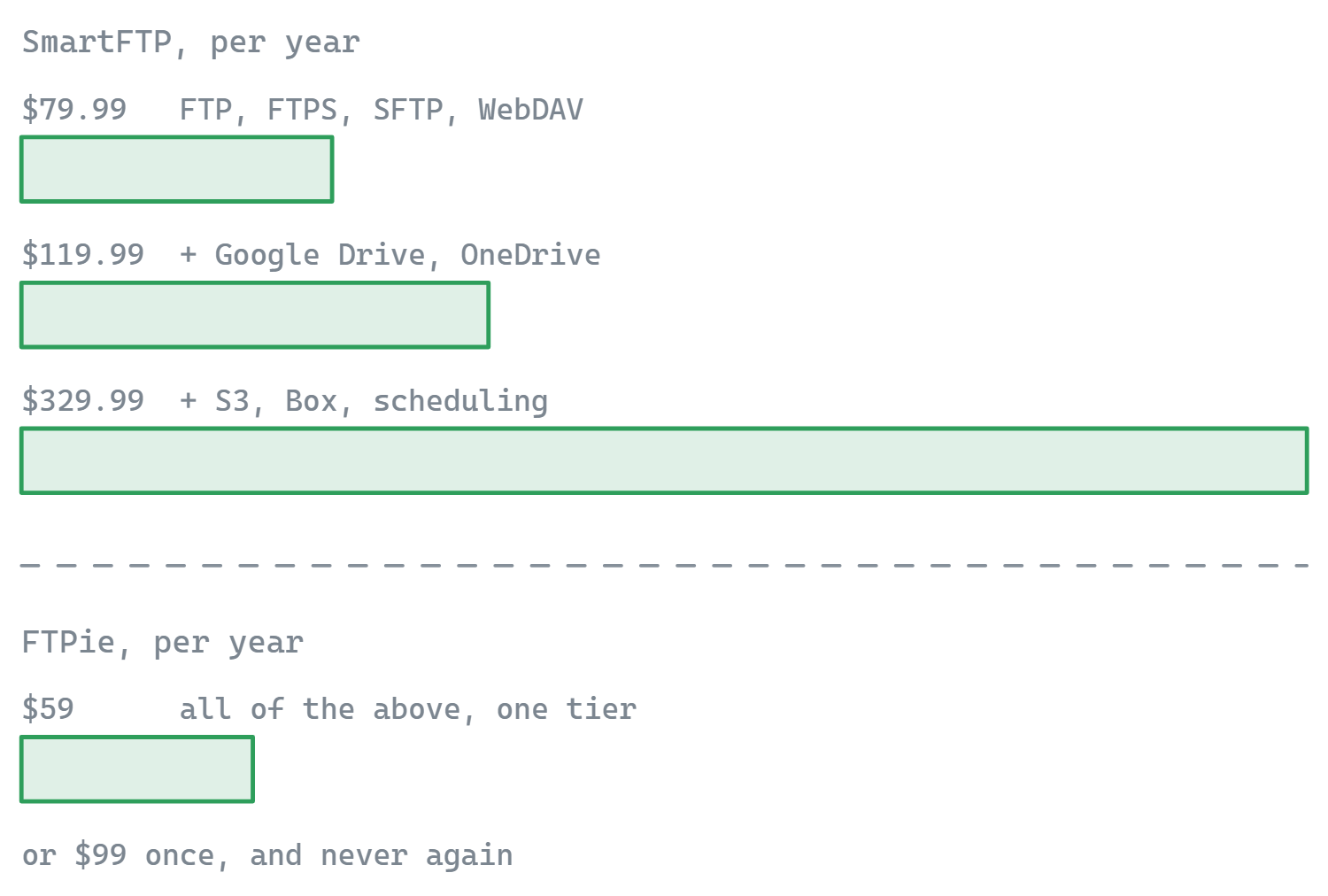 SmartFTP tiers at 79.99, 119.99 and 329.99 dollars a year, each unlocking more storage types; FTPie is 59 dollars a year for all of it