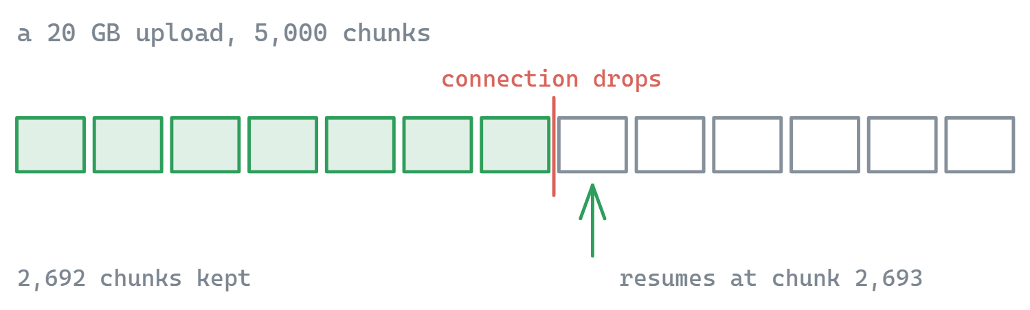 A 20 GB upload split into chunks: the connection drops partway through, the chunks already transferred are kept, and the transfer picks up at the next chunk rather than at the start of the file