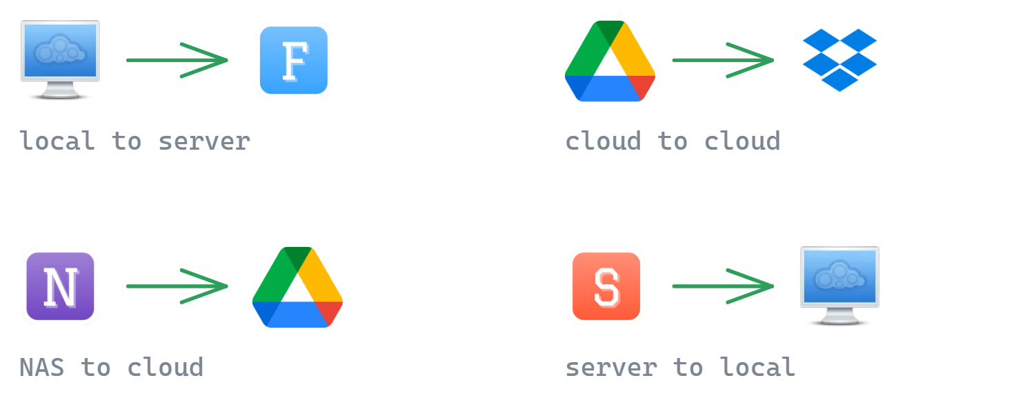 Four scheduled transfer pairings: PC to FTP server, Google Drive to Dropbox, NAS to Google Drive, and SFTP server back to a PC