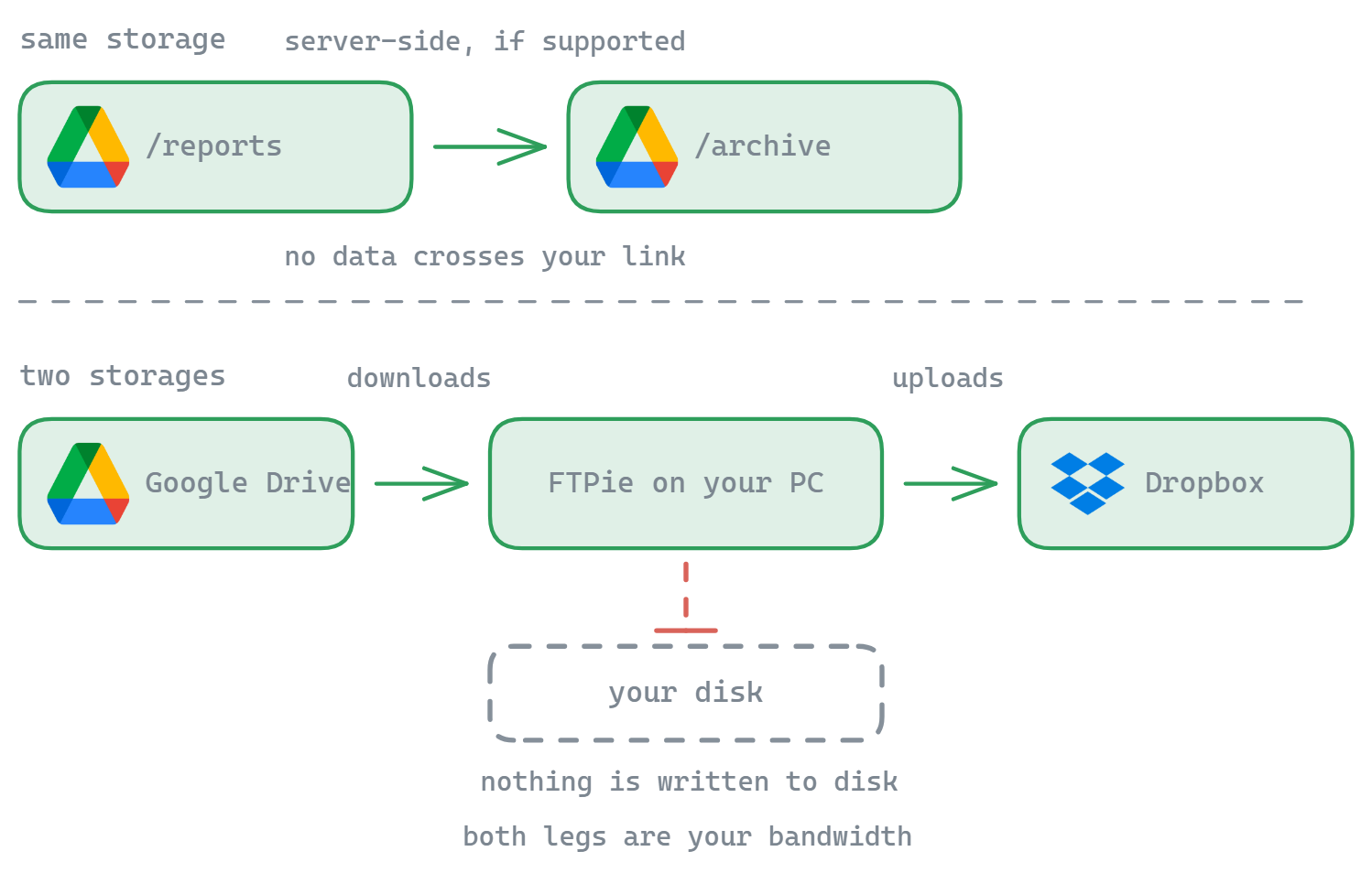 Within one Google Drive account a move from /reports to /archive is a server-side operation and no data crosses your link; between Google Drive and Dropbox the file streams through FTPie on your PC, using your bandwidth in both directions but writing nothing to your disk
