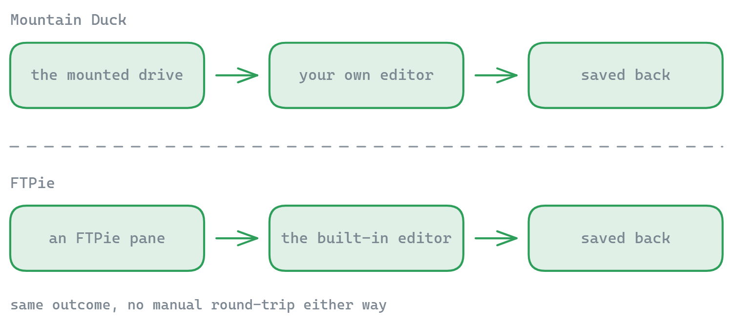 Mountain Duck edits a remote file through the mounted drive and your own editor; FTPie edits it in a pane with the built-in editor - both save straight back with no manual download and re-upload
